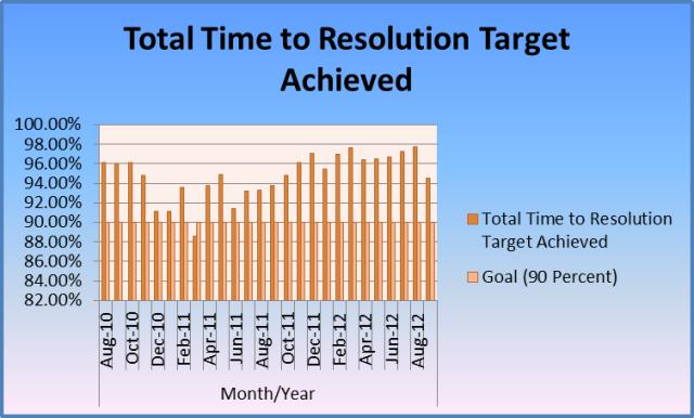  Total Time to Resolution Target Achieved 
